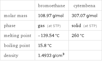  | bromoethane | cytembena molar mass | 108.97 g/mol | 307.07 g/mol phase | gas (at STP) | solid (at STP) melting point | -139.54 °C | 260 °C boiling point | 15.8 °C |  density | 1.4933 g/cm^3 | 