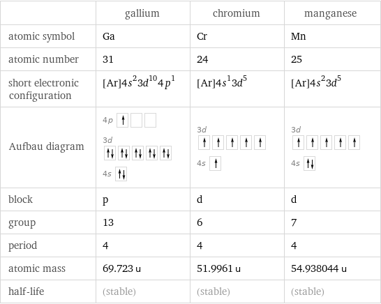  | gallium | chromium | manganese atomic symbol | Ga | Cr | Mn atomic number | 31 | 24 | 25 short electronic configuration | [Ar]4s^23d^104p^1 | [Ar]4s^13d^5 | [Ar]4s^23d^5 Aufbau diagram | 4p  3d  4s | 3d  4s | 3d  4s  block | p | d | d group | 13 | 6 | 7 period | 4 | 4 | 4 atomic mass | 69.723 u | 51.9961 u | 54.938044 u half-life | (stable) | (stable) | (stable)