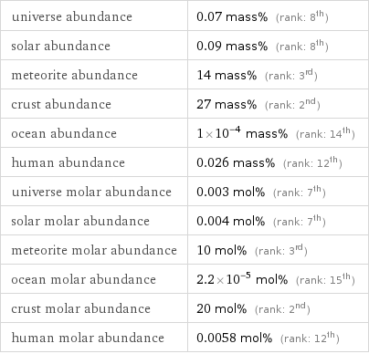 universe abundance | 0.07 mass% (rank: 8th) solar abundance | 0.09 mass% (rank: 8th) meteorite abundance | 14 mass% (rank: 3rd) crust abundance | 27 mass% (rank: 2nd) ocean abundance | 1×10^-4 mass% (rank: 14th) human abundance | 0.026 mass% (rank: 12th) universe molar abundance | 0.003 mol% (rank: 7th) solar molar abundance | 0.004 mol% (rank: 7th) meteorite molar abundance | 10 mol% (rank: 3rd) ocean molar abundance | 2.2×10^-5 mol% (rank: 15th) crust molar abundance | 20 mol% (rank: 2nd) human molar abundance | 0.0058 mol% (rank: 12th)