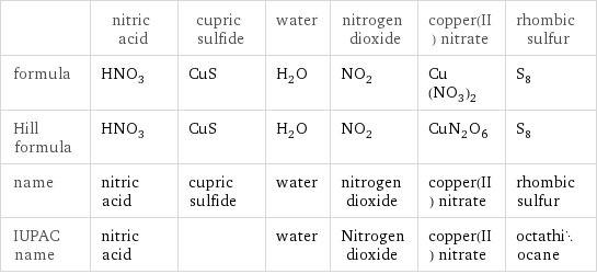 | nitric acid | cupric sulfide | water | nitrogen dioxide | copper(II) nitrate | rhombic sulfur formula | HNO_3 | CuS | H_2O | NO_2 | Cu(NO_3)_2 | S_8 Hill formula | HNO_3 | CuS | H_2O | NO_2 | CuN_2O_6 | S_8 name | nitric acid | cupric sulfide | water | nitrogen dioxide | copper(II) nitrate | rhombic sulfur IUPAC name | nitric acid | | water | Nitrogen dioxide | copper(II) nitrate | octathiocane