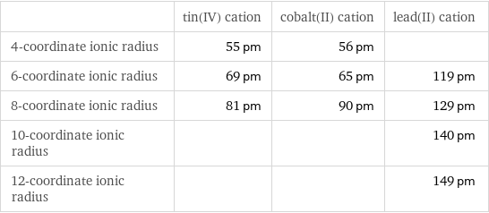  | tin(IV) cation | cobalt(II) cation | lead(II) cation 4-coordinate ionic radius | 55 pm | 56 pm |  6-coordinate ionic radius | 69 pm | 65 pm | 119 pm 8-coordinate ionic radius | 81 pm | 90 pm | 129 pm 10-coordinate ionic radius | | | 140 pm 12-coordinate ionic radius | | | 149 pm