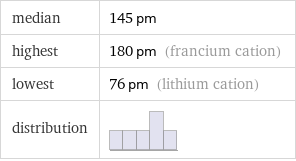 median | 145 pm highest | 180 pm (francium cation) lowest | 76 pm (lithium cation) distribution | 