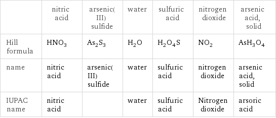  | nitric acid | arsenic(III) sulfide | water | sulfuric acid | nitrogen dioxide | arsenic acid, solid Hill formula | HNO_3 | As_2S_3 | H_2O | H_2O_4S | NO_2 | AsH_3O_4 name | nitric acid | arsenic(III) sulfide | water | sulfuric acid | nitrogen dioxide | arsenic acid, solid IUPAC name | nitric acid | | water | sulfuric acid | Nitrogen dioxide | arsoric acid