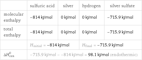  | sulfuric acid | silver | hydrogen | silver sulfate molecular enthalpy | -814 kJ/mol | 0 kJ/mol | 0 kJ/mol | -715.9 kJ/mol total enthalpy | -814 kJ/mol | 0 kJ/mol | 0 kJ/mol | -715.9 kJ/mol  | H_initial = -814 kJ/mol | | H_final = -715.9 kJ/mol |  ΔH_rxn^0 | -715.9 kJ/mol - -814 kJ/mol = 98.1 kJ/mol (endothermic) | | |  