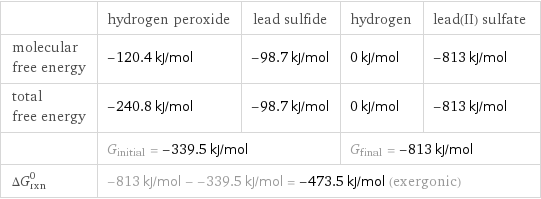  | hydrogen peroxide | lead sulfide | hydrogen | lead(II) sulfate molecular free energy | -120.4 kJ/mol | -98.7 kJ/mol | 0 kJ/mol | -813 kJ/mol total free energy | -240.8 kJ/mol | -98.7 kJ/mol | 0 kJ/mol | -813 kJ/mol  | G_initial = -339.5 kJ/mol | | G_final = -813 kJ/mol |  ΔG_rxn^0 | -813 kJ/mol - -339.5 kJ/mol = -473.5 kJ/mol (exergonic) | | |  
