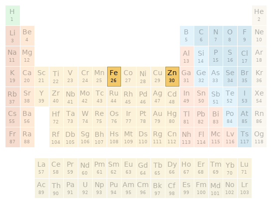 Periodic table location