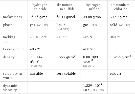  | hydrogen chloride | diammonium sulfide | hydrogen sulfide | ammonium chloride molar mass | 36.46 g/mol | 68.14 g/mol | 34.08 g/mol | 53.49 g/mol phase | gas (at STP) | liquid (at STP) | gas (at STP) | solid (at STP) melting point | -114.17 °C | -18 °C | -85 °C | 340 °C boiling point | -85 °C | | -60 °C |  density | 0.00149 g/cm^3 (at 25 °C) | 0.997 g/cm^3 | 0.001393 g/cm^3 (at 25 °C) | 1.5256 g/cm^3 solubility in water | miscible | very soluble | | soluble dynamic viscosity | | | 1.239×10^-5 Pa s (at 25 °C) | 