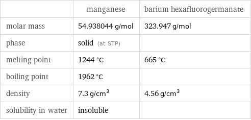  | manganese | barium hexafluorogermanate molar mass | 54.938044 g/mol | 323.947 g/mol phase | solid (at STP) |  melting point | 1244 °C | 665 °C boiling point | 1962 °C |  density | 7.3 g/cm^3 | 4.56 g/cm^3 solubility in water | insoluble | 