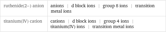 ruthenide(2-) anion | anions | d block ions | group 8 ions | transition metal ions titanium(IV) cation | cations | d block ions | group 4 ions | titanium(IV) ions | transition metal ions