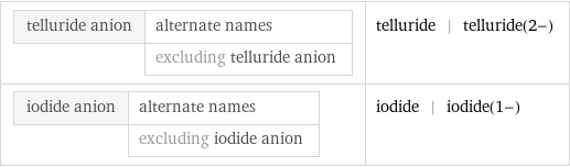 telluride anion | alternate names  | excluding telluride anion | telluride | telluride(2-) iodide anion | alternate names  | excluding iodide anion | iodide | iodide(1-)