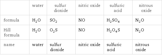  | water | sulfur dioxide | nitric oxide | sulfuric acid | nitrous oxide formula | H_2O | SO_2 | NO | H_2SO_4 | N_2O Hill formula | H_2O | O_2S | NO | H_2O_4S | N_2O name | water | sulfur dioxide | nitric oxide | sulfuric acid | nitrous oxide