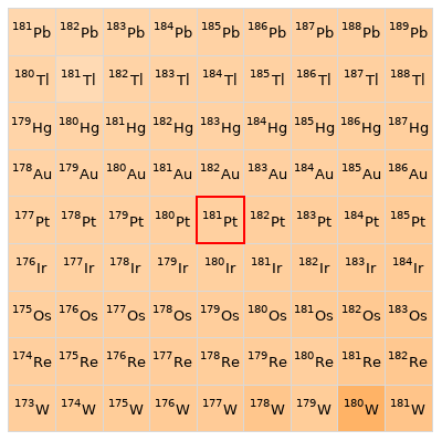 Nearby isotopes