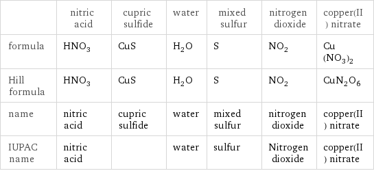  | nitric acid | cupric sulfide | water | mixed sulfur | nitrogen dioxide | copper(II) nitrate formula | HNO_3 | CuS | H_2O | S | NO_2 | Cu(NO_3)_2 Hill formula | HNO_3 | CuS | H_2O | S | NO_2 | CuN_2O_6 name | nitric acid | cupric sulfide | water | mixed sulfur | nitrogen dioxide | copper(II) nitrate IUPAC name | nitric acid | | water | sulfur | Nitrogen dioxide | copper(II) nitrate
