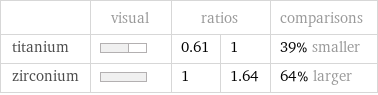  | visual | ratios | | comparisons titanium | | 0.61 | 1 | 39% smaller zirconium | | 1 | 1.64 | 64% larger