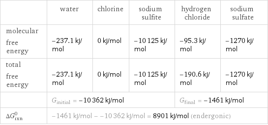  | water | chlorine | sodium sulfite | hydrogen chloride | sodium sulfate molecular free energy | -237.1 kJ/mol | 0 kJ/mol | -10125 kJ/mol | -95.3 kJ/mol | -1270 kJ/mol total free energy | -237.1 kJ/mol | 0 kJ/mol | -10125 kJ/mol | -190.6 kJ/mol | -1270 kJ/mol  | G_initial = -10362 kJ/mol | | | G_final = -1461 kJ/mol |  ΔG_rxn^0 | -1461 kJ/mol - -10362 kJ/mol = 8901 kJ/mol (endergonic) | | | |  