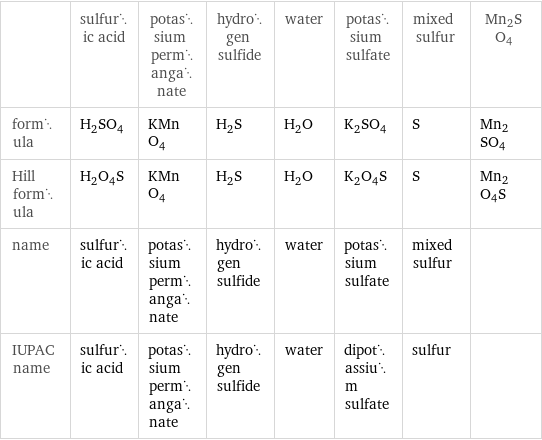  | sulfuric acid | potassium permanganate | hydrogen sulfide | water | potassium sulfate | mixed sulfur | Mn2SO4 formula | H_2SO_4 | KMnO_4 | H_2S | H_2O | K_2SO_4 | S | Mn2SO4 Hill formula | H_2O_4S | KMnO_4 | H_2S | H_2O | K_2O_4S | S | Mn2O4S name | sulfuric acid | potassium permanganate | hydrogen sulfide | water | potassium sulfate | mixed sulfur |  IUPAC name | sulfuric acid | potassium permanganate | hydrogen sulfide | water | dipotassium sulfate | sulfur | 