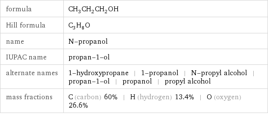 formula | CH_3CH_2CH_2OH Hill formula | C_3H_8O name | N-propanol IUPAC name | propan-1-ol alternate names | 1-hydroxypropane | 1-propanol | N-propyl alcohol | propan-1-ol | propanol | propyl alcohol mass fractions | C (carbon) 60% | H (hydrogen) 13.4% | O (oxygen) 26.6%