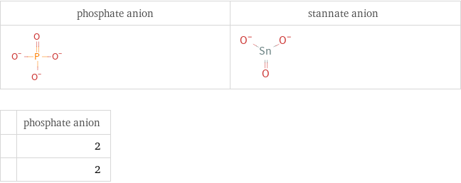   | phosphate anion  | 2  | 2