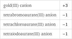 gold(III) cation | +3 tetrabromoaurate(III) anion | -1 tetrachloroaurate(III) anion | -1 tetraiodoaurate(III) anion | -1