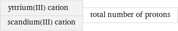 yttrium(III) cation scandium(III) cation | total number of protons