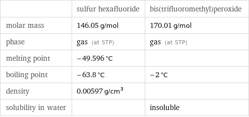  | sulfur hexafluoride | bis(trifluoromethyl)peroxide molar mass | 146.05 g/mol | 170.01 g/mol phase | gas (at STP) | gas (at STP) melting point | -49.596 °C |  boiling point | -63.8 °C | -2 °C density | 0.00597 g/cm^3 |  solubility in water | | insoluble