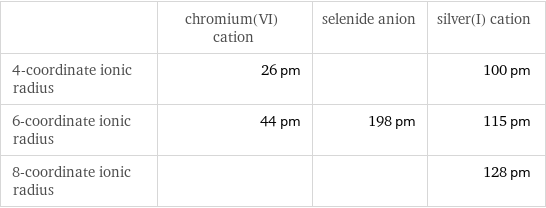  | chromium(VI) cation | selenide anion | silver(I) cation 4-coordinate ionic radius | 26 pm | | 100 pm 6-coordinate ionic radius | 44 pm | 198 pm | 115 pm 8-coordinate ionic radius | | | 128 pm
