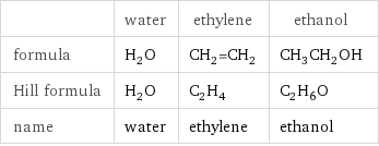  | water | ethylene | ethanol formula | H_2O | CH_2=CH_2 | CH_3CH_2OH Hill formula | H_2O | C_2H_4 | C_2H_6O name | water | ethylene | ethanol