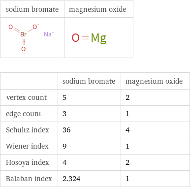   | sodium bromate | magnesium oxide vertex count | 5 | 2 edge count | 3 | 1 Schultz index | 36 | 4 Wiener index | 9 | 1 Hosoya index | 4 | 2 Balaban index | 2.324 | 1