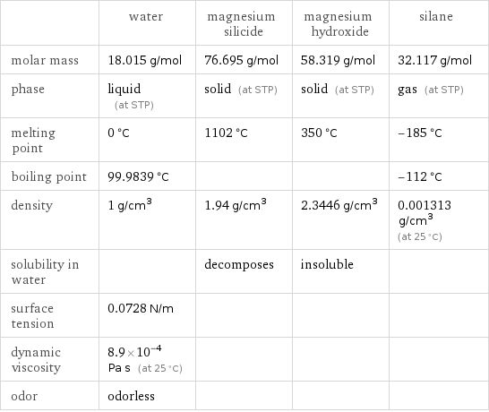  | water | magnesium silicide | magnesium hydroxide | silane molar mass | 18.015 g/mol | 76.695 g/mol | 58.319 g/mol | 32.117 g/mol phase | liquid (at STP) | solid (at STP) | solid (at STP) | gas (at STP) melting point | 0 °C | 1102 °C | 350 °C | -185 °C boiling point | 99.9839 °C | | | -112 °C density | 1 g/cm^3 | 1.94 g/cm^3 | 2.3446 g/cm^3 | 0.001313 g/cm^3 (at 25 °C) solubility in water | | decomposes | insoluble |  surface tension | 0.0728 N/m | | |  dynamic viscosity | 8.9×10^-4 Pa s (at 25 °C) | | |  odor | odorless | | | 