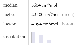median | 5604 cm^3/mol highest | 22400 cm^3/mol (neon) lowest | 4.394 cm^3/mol (boron) distribution | 