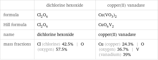  | dichlorine hexoxide | copper(II) vanadate formula | Cl_2O_6 | Cu(VO_3)_2 Hill formula | Cl_2O_6 | CuO_6V_2 name | dichlorine hexoxide | copper(II) vanadate mass fractions | Cl (chlorine) 42.5% | O (oxygen) 57.5% | Cu (copper) 24.3% | O (oxygen) 36.7% | V (vanadium) 39%