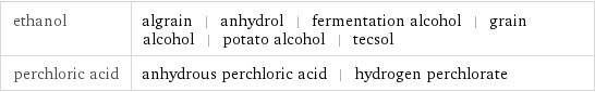 ethanol | algrain | anhydrol | fermentation alcohol | grain alcohol | potato alcohol | tecsol perchloric acid | anhydrous perchloric acid | hydrogen perchlorate