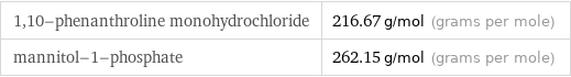 1, 10-phenanthroline monohydrochloride | 216.67 g/mol (grams per mole) mannitol-1-phosphate | 262.15 g/mol (grams per mole)