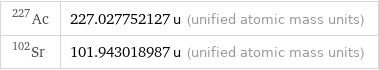 Ac-227 | 227.027752127 u (unified atomic mass units) Sr-102 | 101.943018987 u (unified atomic mass units)