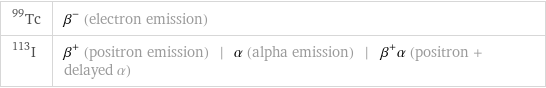 Tc-99 | β^- (electron emission) I-113 | β^+ (positron emission) | α (alpha emission) | β^+α (positron + delayed α)