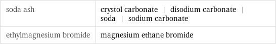 soda ash | crystol carbonate | disodium carbonate | soda | sodium carbonate ethylmagnesium bromide | magnesium ethane bromide