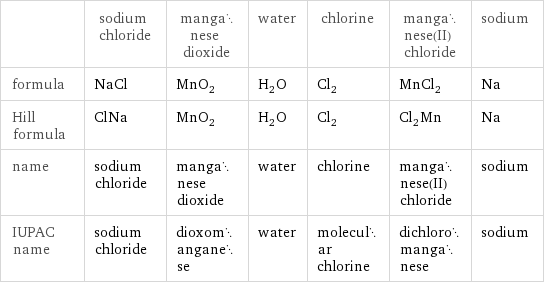  | sodium chloride | manganese dioxide | water | chlorine | manganese(II) chloride | sodium formula | NaCl | MnO_2 | H_2O | Cl_2 | MnCl_2 | Na Hill formula | ClNa | MnO_2 | H_2O | Cl_2 | Cl_2Mn | Na name | sodium chloride | manganese dioxide | water | chlorine | manganese(II) chloride | sodium IUPAC name | sodium chloride | dioxomanganese | water | molecular chlorine | dichloromanganese | sodium