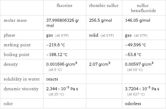  | fluorine | rhombic sulfur | sulfur hexafluoride molar mass | 37.996806326 g/mol | 256.5 g/mol | 146.05 g/mol phase | gas (at STP) | solid (at STP) | gas (at STP) melting point | -219.6 °C | | -49.596 °C boiling point | -188.12 °C | | -63.8 °C density | 0.001696 g/cm^3 (at 0 °C) | 2.07 g/cm^3 | 0.00597 g/cm^3 (at 50 °C) solubility in water | reacts | |  dynamic viscosity | 2.344×10^-5 Pa s (at 25 °C) | | 3.7204×10^-5 Pa s (at 627 °C) odor | | | odorless