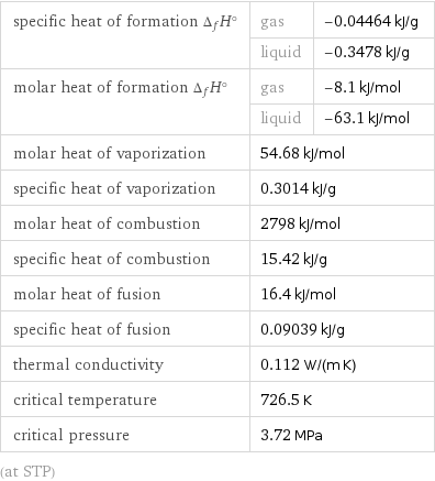 specific heat of formation Δ_fH° | gas | -0.04464 kJ/g  | liquid | -0.3478 kJ/g molar heat of formation Δ_fH° | gas | -8.1 kJ/mol  | liquid | -63.1 kJ/mol molar heat of vaporization | 54.68 kJ/mol |  specific heat of vaporization | 0.3014 kJ/g |  molar heat of combustion | 2798 kJ/mol |  specific heat of combustion | 15.42 kJ/g |  molar heat of fusion | 16.4 kJ/mol |  specific heat of fusion | 0.09039 kJ/g |  thermal conductivity | 0.112 W/(m K) |  critical temperature | 726.5 K |  critical pressure | 3.72 MPa |  (at STP)