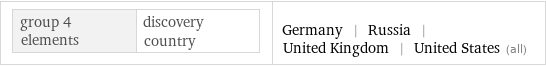 group 4 elements | discovery country | Germany | Russia | United Kingdom | United States (all)