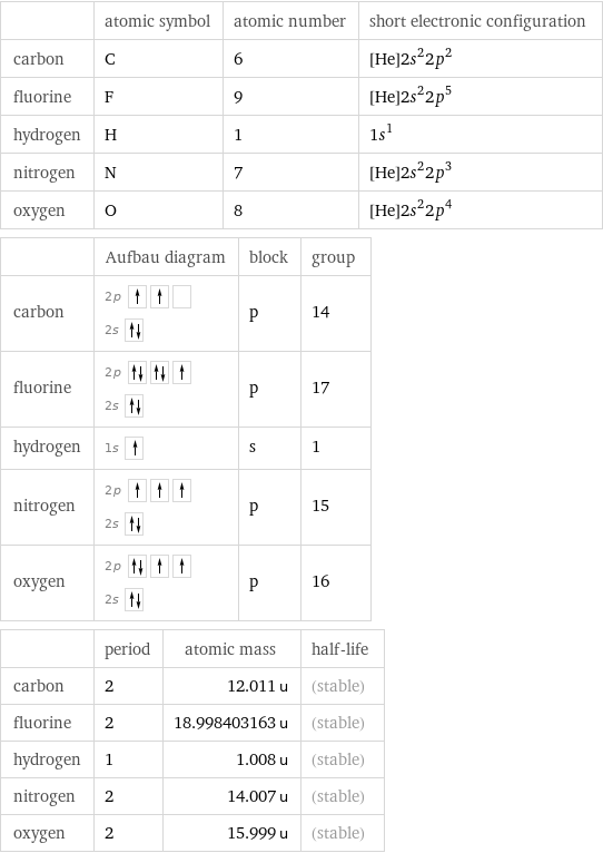  | atomic symbol | atomic number | short electronic configuration carbon | C | 6 | [He]2s^22p^2 fluorine | F | 9 | [He]2s^22p^5 hydrogen | H | 1 | 1s^1 nitrogen | N | 7 | [He]2s^22p^3 oxygen | O | 8 | [He]2s^22p^4  | Aufbau diagram | block | group carbon | 2p  2s | p | 14 fluorine | 2p  2s | p | 17 hydrogen | 1s | s | 1 nitrogen | 2p  2s | p | 15 oxygen | 2p  2s | p | 16  | period | atomic mass | half-life carbon | 2 | 12.011 u | (stable) fluorine | 2 | 18.998403163 u | (stable) hydrogen | 1 | 1.008 u | (stable) nitrogen | 2 | 14.007 u | (stable) oxygen | 2 | 15.999 u | (stable)