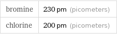 bromine | 230 pm (picometers) chlorine | 200 pm (picometers)