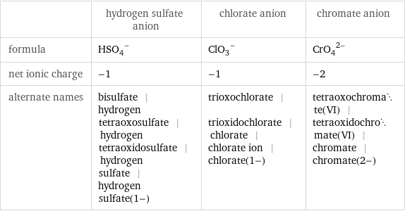  | hydrogen sulfate anion | chlorate anion | chromate anion formula | (HSO_4)^- | (ClO_3)^- | (CrO_4)^(2-) net ionic charge | -1 | -1 | -2 alternate names | bisulfate | hydrogen tetraoxosulfate | hydrogen tetraoxidosulfate | hydrogen sulfate | hydrogen sulfate(1-) | trioxochlorate | trioxidochlorate | chlorate | chlorate ion | chlorate(1-) | tetraoxochromate(VI) | tetraoxidochromate(VI) | chromate | chromate(2-)