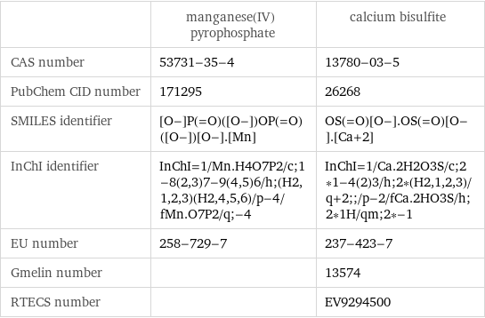  | manganese(IV) pyrophosphate | calcium bisulfite CAS number | 53731-35-4 | 13780-03-5 PubChem CID number | 171295 | 26268 SMILES identifier | [O-]P(=O)([O-])OP(=O)([O-])[O-].[Mn] | OS(=O)[O-].OS(=O)[O-].[Ca+2] InChI identifier | InChI=1/Mn.H4O7P2/c;1-8(2, 3)7-9(4, 5)6/h;(H2, 1, 2, 3)(H2, 4, 5, 6)/p-4/fMn.O7P2/q;-4 | InChI=1/Ca.2H2O3S/c;2*1-4(2)3/h;2*(H2, 1, 2, 3)/q+2;;/p-2/fCa.2HO3S/h;2*1H/qm;2*-1 EU number | 258-729-7 | 237-423-7 Gmelin number | | 13574 RTECS number | | EV9294500