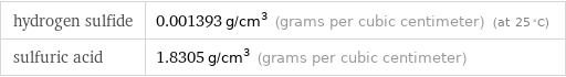 hydrogen sulfide | 0.001393 g/cm^3 (grams per cubic centimeter) (at 25 °C) sulfuric acid | 1.8305 g/cm^3 (grams per cubic centimeter)