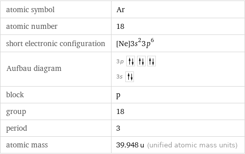 atomic symbol | Ar atomic number | 18 short electronic configuration | [Ne]3s^23p^6 Aufbau diagram | 3p  3s  block | p group | 18 period | 3 atomic mass | 39.948 u (unified atomic mass units)