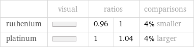  | visual | ratios | | comparisons ruthenium | | 0.96 | 1 | 4% smaller platinum | | 1 | 1.04 | 4% larger