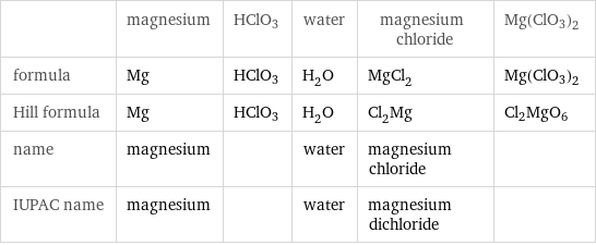  | magnesium | HClO3 | water | magnesium chloride | Mg(ClO3)2 formula | Mg | HClO3 | H_2O | MgCl_2 | Mg(ClO3)2 Hill formula | Mg | HClO3 | H_2O | Cl_2Mg | Cl2MgO6 name | magnesium | | water | magnesium chloride |  IUPAC name | magnesium | | water | magnesium dichloride | 