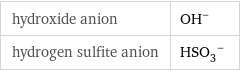 hydroxide anion | (OH)^- hydrogen sulfite anion | (HSO_3)^-