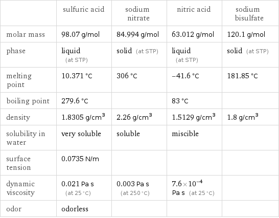  | sulfuric acid | sodium nitrate | nitric acid | sodium bisulfate molar mass | 98.07 g/mol | 84.994 g/mol | 63.012 g/mol | 120.1 g/mol phase | liquid (at STP) | solid (at STP) | liquid (at STP) | solid (at STP) melting point | 10.371 °C | 306 °C | -41.6 °C | 181.85 °C boiling point | 279.6 °C | | 83 °C |  density | 1.8305 g/cm^3 | 2.26 g/cm^3 | 1.5129 g/cm^3 | 1.8 g/cm^3 solubility in water | very soluble | soluble | miscible |  surface tension | 0.0735 N/m | | |  dynamic viscosity | 0.021 Pa s (at 25 °C) | 0.003 Pa s (at 250 °C) | 7.6×10^-4 Pa s (at 25 °C) |  odor | odorless | | | 